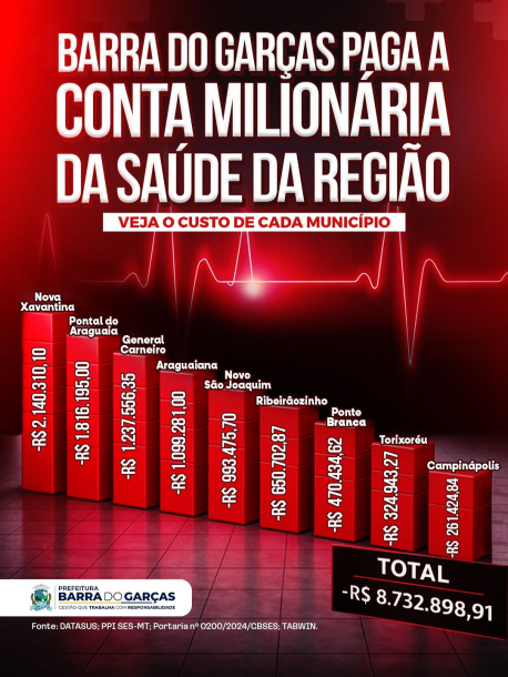 Nova Xavantina lidera déficit da Saúde em Barra do Garças e gera custo superior a R$ 2,1 milhões em 2025